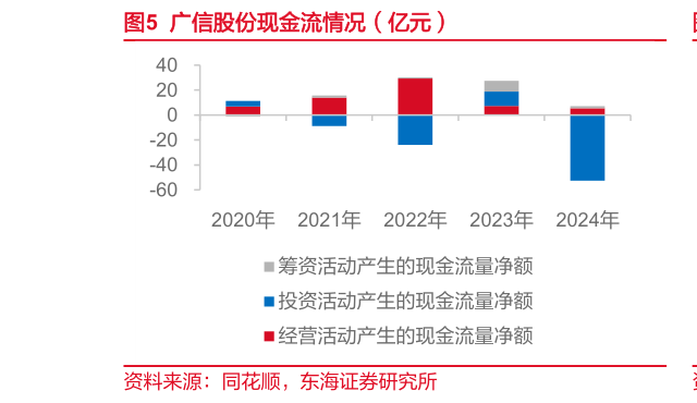 想关注一下广信股份现金流情况（亿元）?