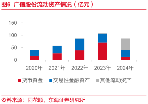 咨询大家广信股份流动资产情况（亿元）?