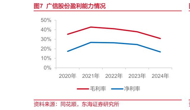 咨询下各位广信股份盈利能力情况?