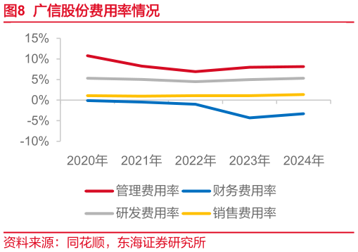 我想了解一下广信股份费用率情况?