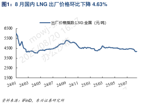 咨询大家8 月国内 LNG 出厂价格环比下降 4.63%