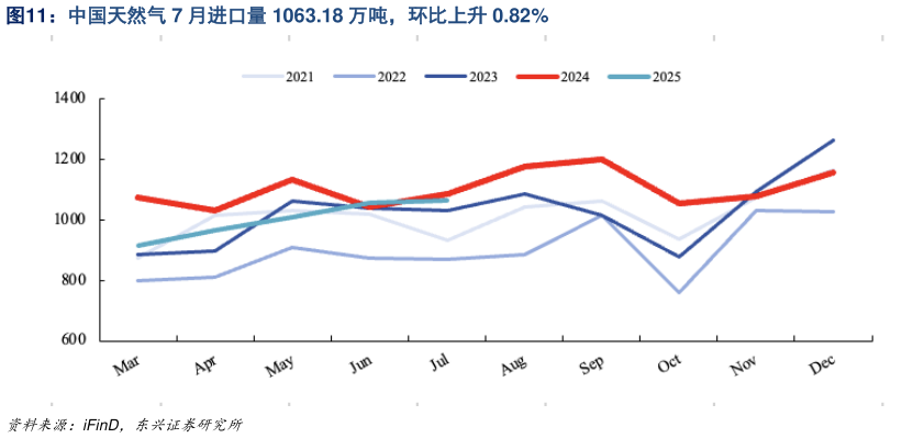 如何才能中国天然气 7 月进口量 1063.18 万吨，环比上升 0.82%