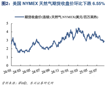 如何解释美国 NYMEX 天然气期货收盘价环比下跌 6.55%