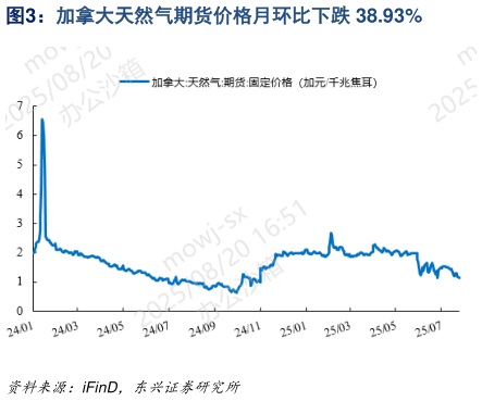 谁能回答加拿大天然气期货价格月环比下跌 38.93%