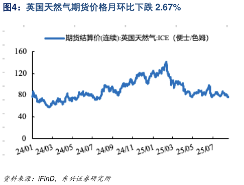 如何解释英国天然气期货价格月环比下跌 2.67%