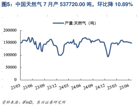 一起讨论下中国天然气 7 月产 537720.00 吨，环比降 10.89%