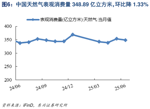 请问一下中国天然气表观消费量 348.89 亿立方米，环比降 1.33%