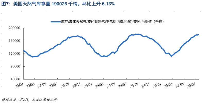 如何看待美国天然气库存量 190026 千桶，环比上升 6.13%