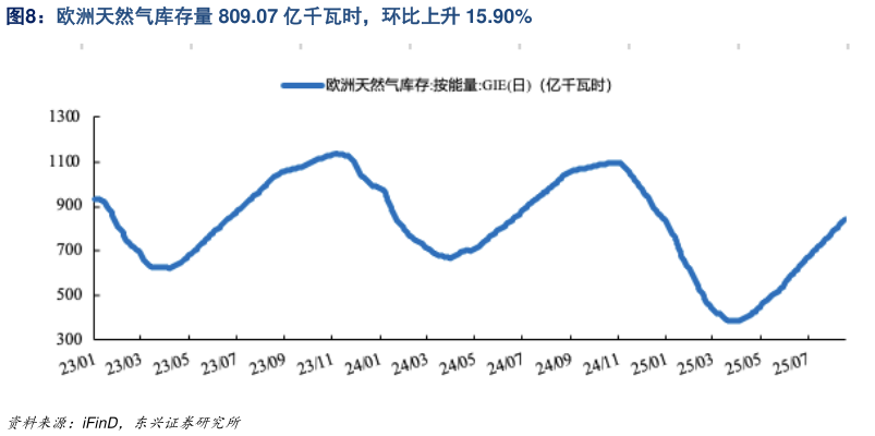 如何才能欧洲天然气库存量 809.07 亿千瓦时，环比上升 15.90%