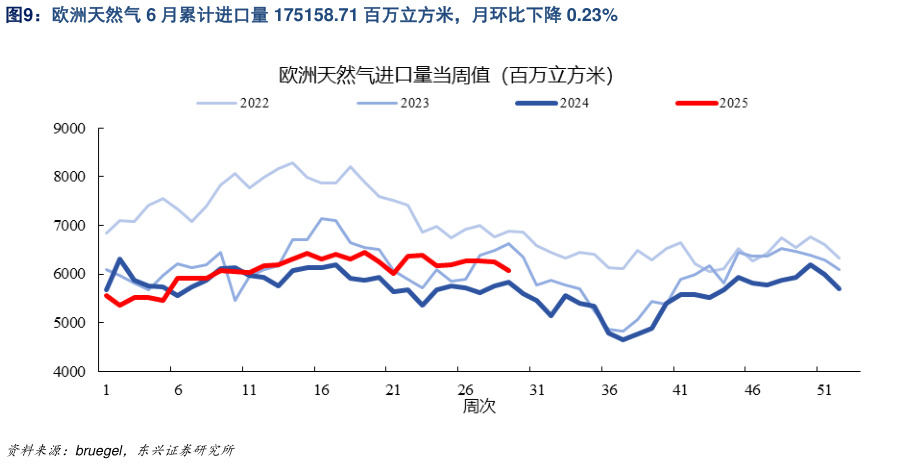 你知道欧洲天然气 6 月累计进口量 175158.71 百万立方米，月环比下降 0.23%