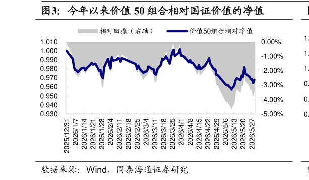 我想了解一下今年以来价值 50 组合相对国证价值的净值