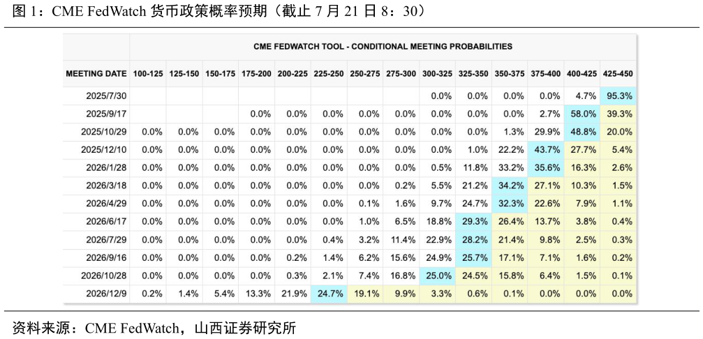 咨询下各位CME FedWatch 货币政策概率预期（截止 7 月 21 日 8：30）