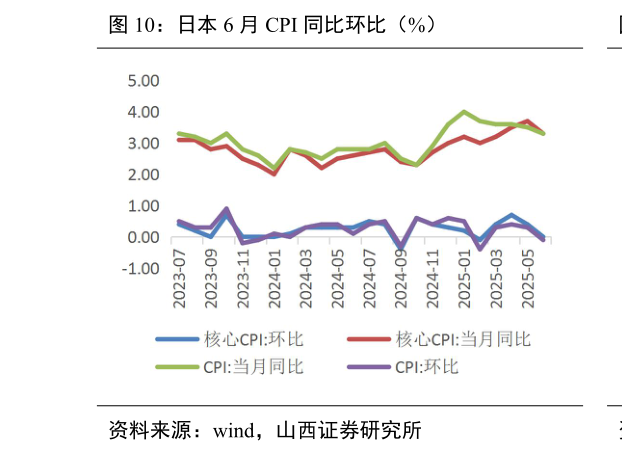 你知道日本 6 月 CPI 同比环比（%）
