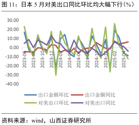 想关注一下日本 5 月对美出口同比环比均大幅下行（%）