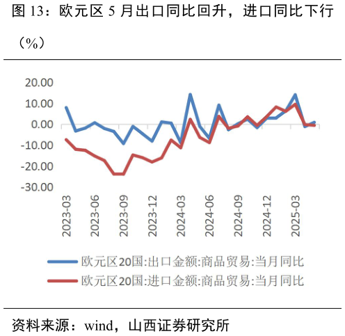 谁能回答欧元区 5 月出口同比回升，进口同比下行