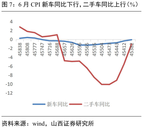 咨询下各位6 月 CPI 新车同比下行，二手车同比上行（%）