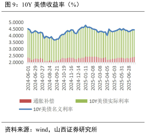 如何才能10Y 美债收益率（%）