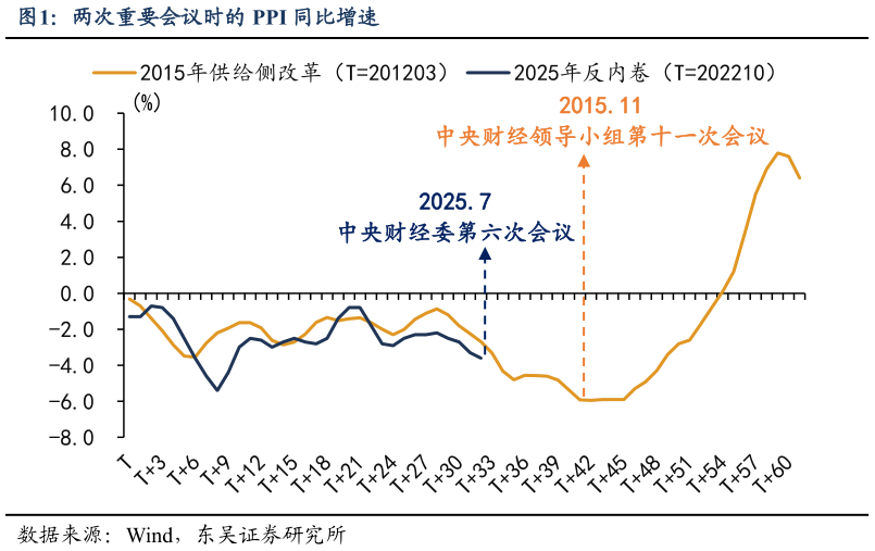 如何了解两次重要会议时的 PPI 同比增速