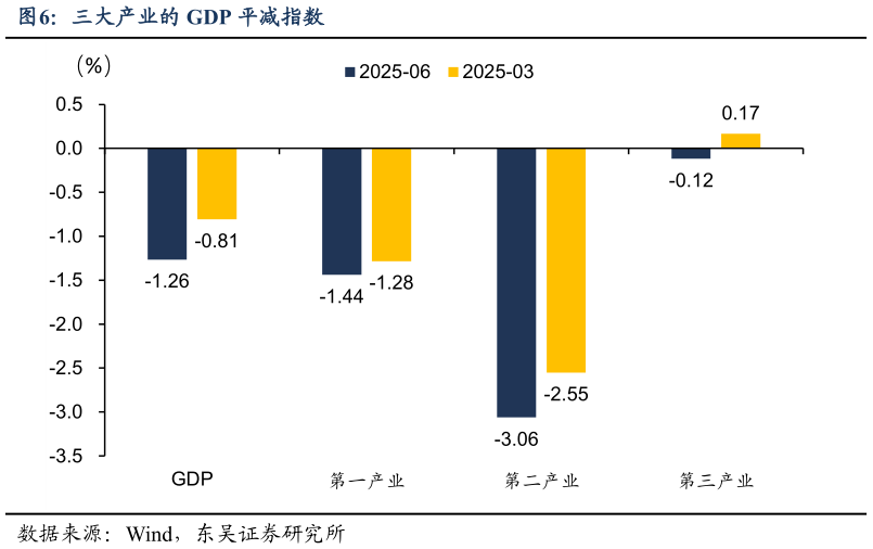 如何解释三大产业的 GDP 平减指数