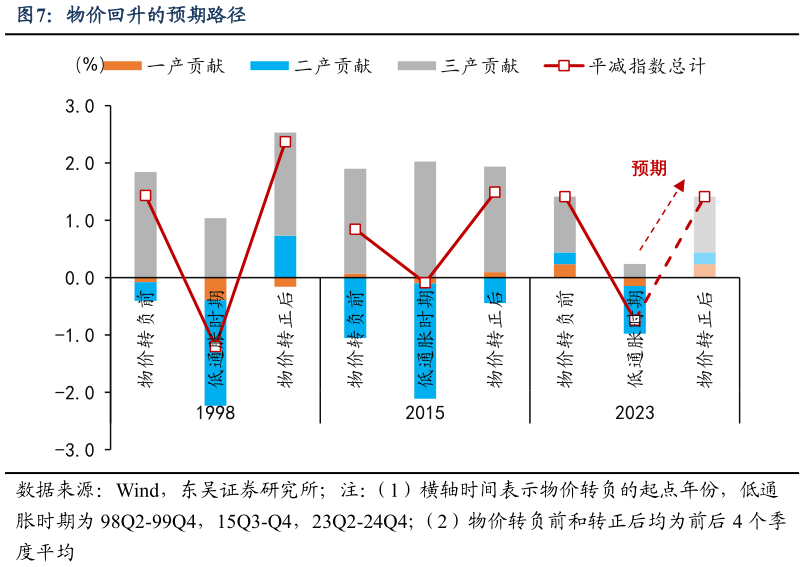 谁能回答物价回升的预期路径