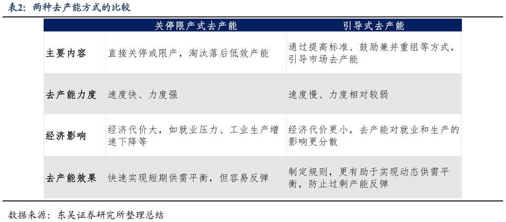 各位网友请教一下两种去产能方式的比较