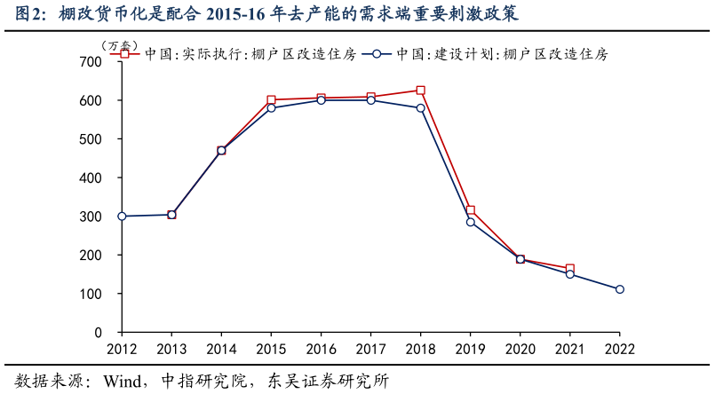 各位网友请教一下棚改货币化是配合 2015-16 年去产能的需求端重要刺激政策