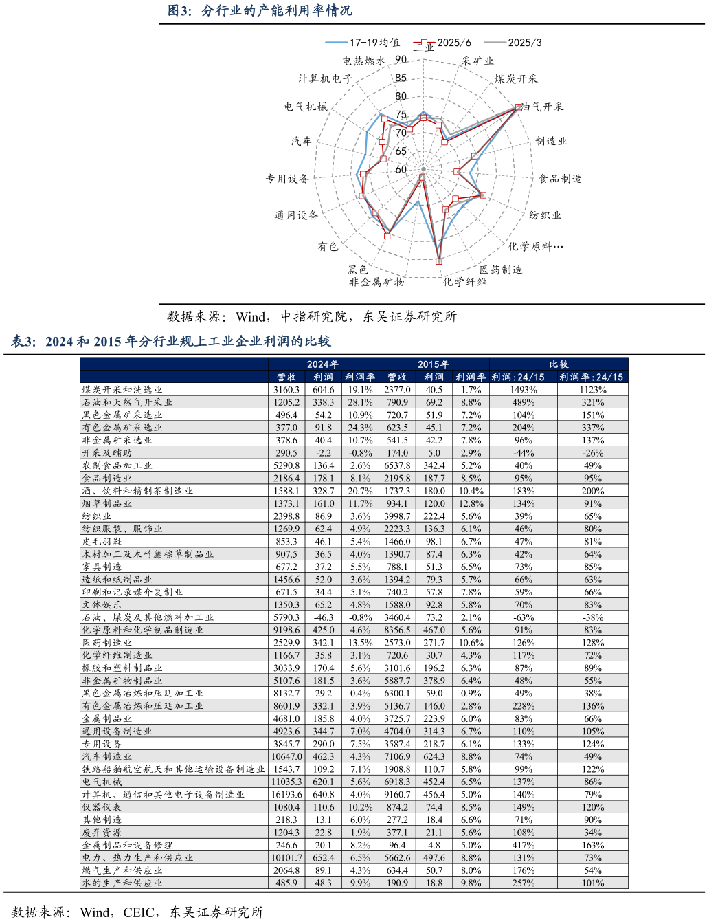 谁知道分行业的产能利用率情况 2024 和 2015 年分行业规上工业企业利润的比较