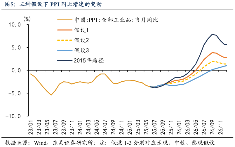 一起讨论下三种假设下 PPI 同比增速的变动