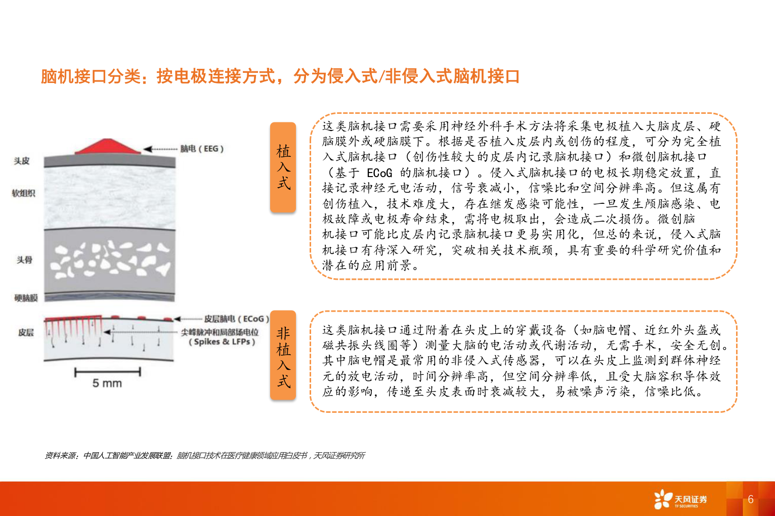 如何看待脑机接口分类:按电极连接方式,分为侵入式/非侵入式脑机接口?