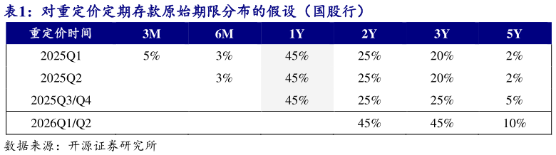请问一下对重定价定期存款原始期限分布的假设（国股行）