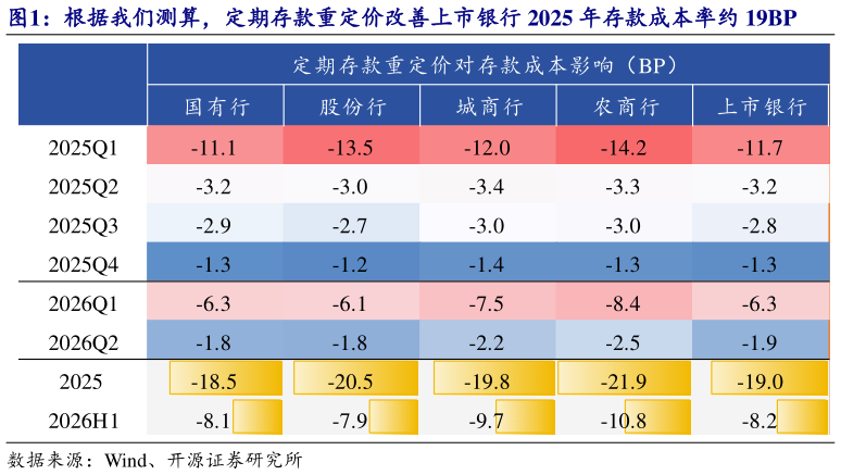 咨询下各位根据我们测算，定期存款重定价改善上市银行 2025 年存款成本率约 19BP