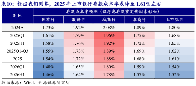 如何才能根据我们测算，2025 年上市银行存款成本率或降至 1.61%左右 