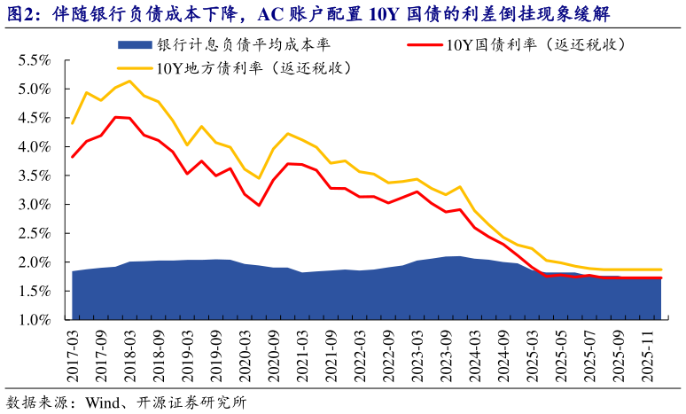 想关注一下伴随银行负债成本下降，AC 账户配置 10Y 国债的利差倒挂现象缓解