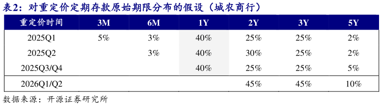 如何看待对重定价定期存款原始期限分布的假设（城农商行）