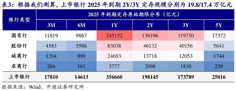 想问下各位网友根据我们测算，上市银行 2025 年到期 2Y3Y 定存规模分别为 19.817.4 万亿元