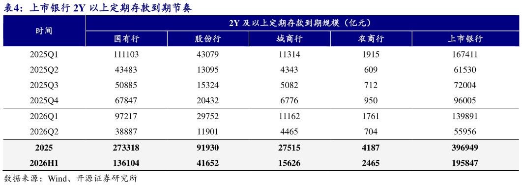 你知道上市银行 2Y 以上定期存款到期节奏