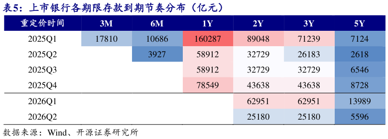 你知道上市银行各期限存款到期节奏分布（亿元）