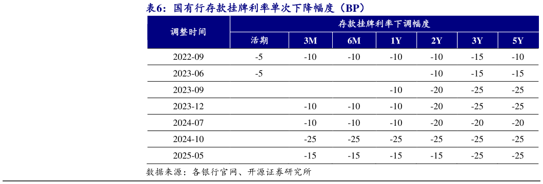一起讨论下国有行存款挂牌利率单次下降幅度（BP）