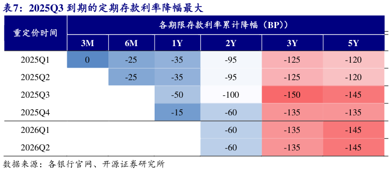 如何看待2025Q3 到期的定期存款利率降幅最大