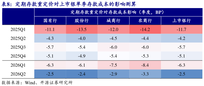 请问一下定期存款重定价对上市银单季存款成本的影响测算