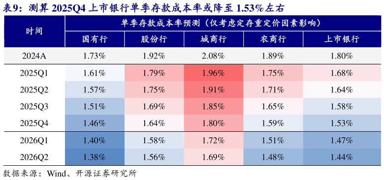 谁能回答测算 2025Q4 上市银行单季存款成本率或降至 1.53%左右