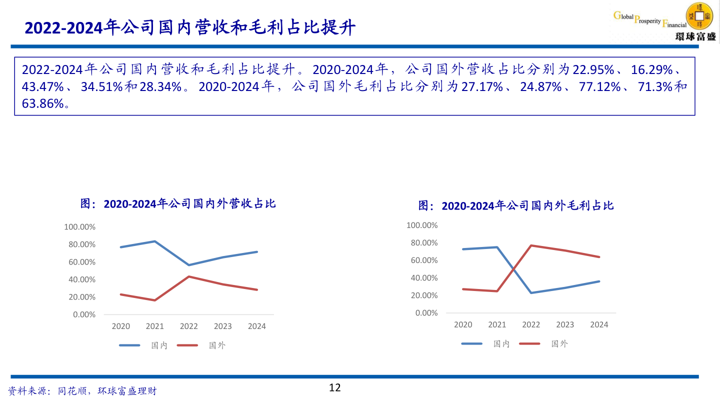 咨询下各位2022-2024年公司国内营收和毛利占比提升?