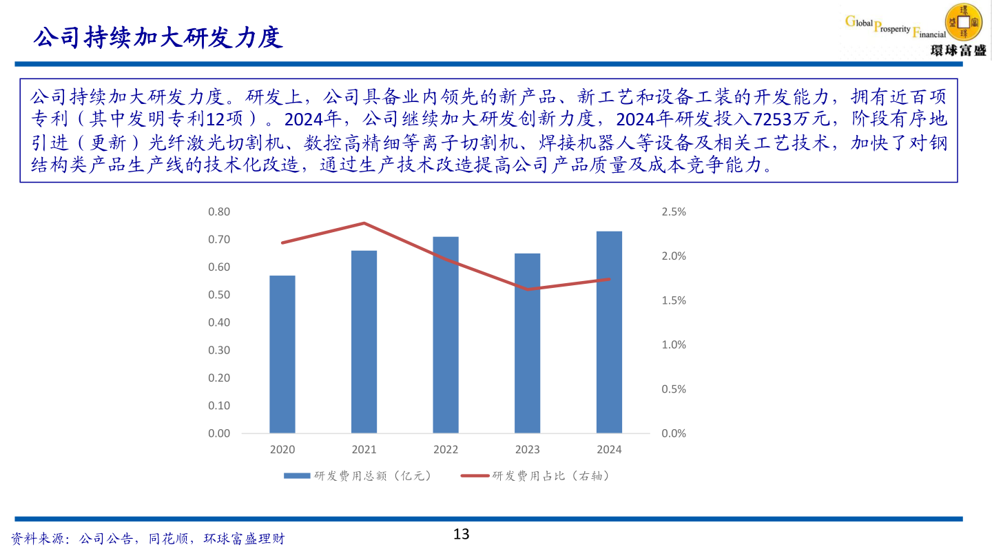 怎样理解公司持续加大研发力度?