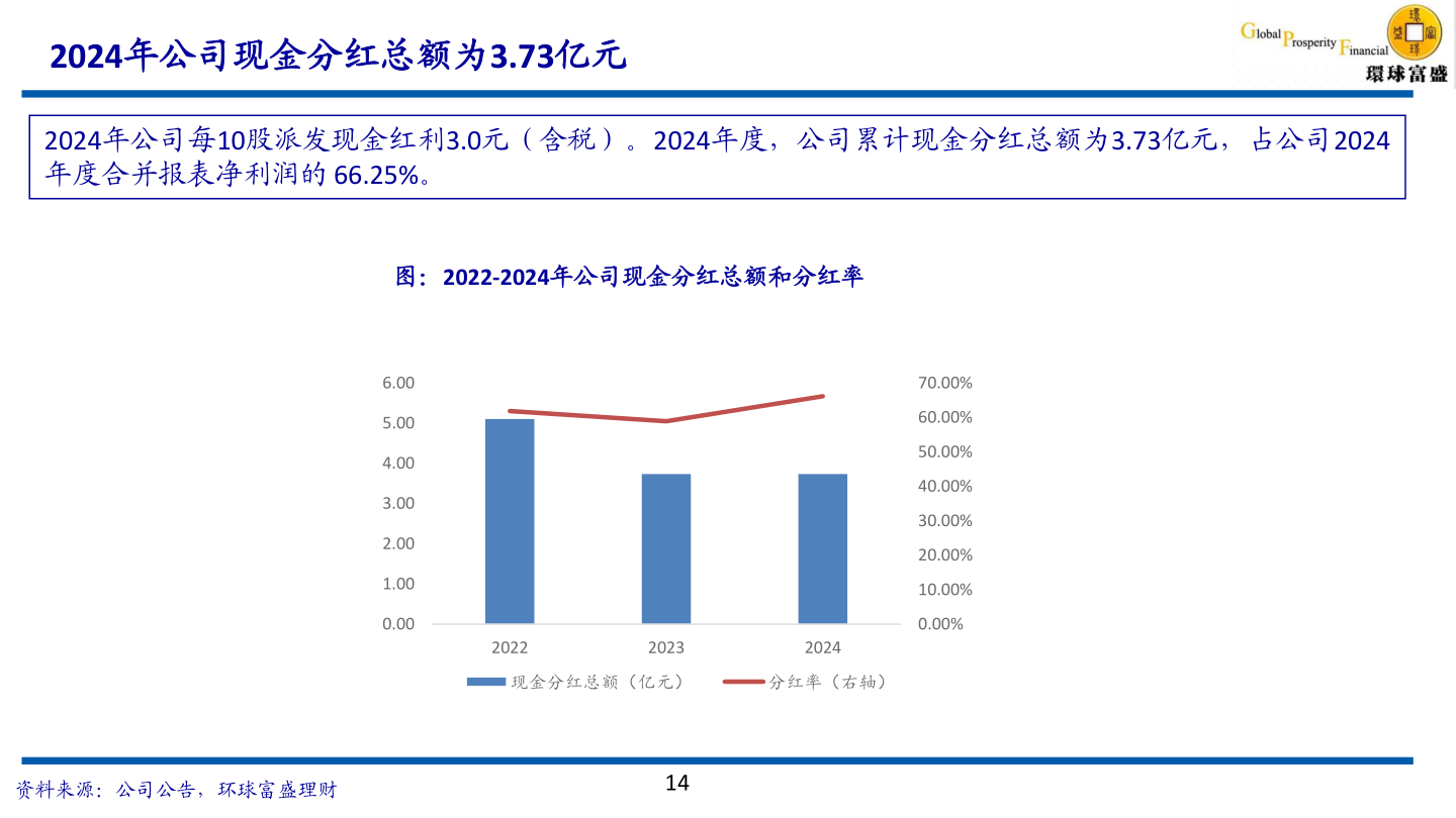 各位网友请教一下2024年公司现金分红总额为3.73亿元?