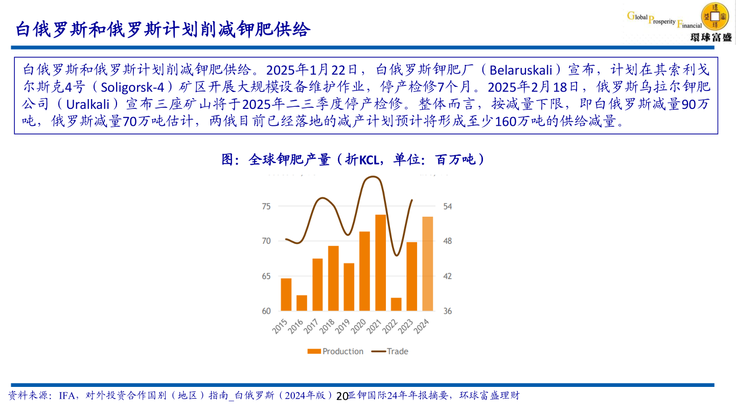 你知道白俄罗斯和俄罗斯计划削减钾肥供给?