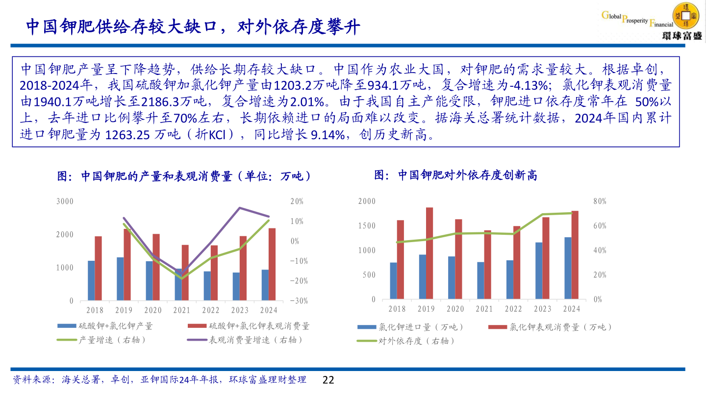 谁能回答中国钾肥供给存较大缺口，对外依存度攀升?