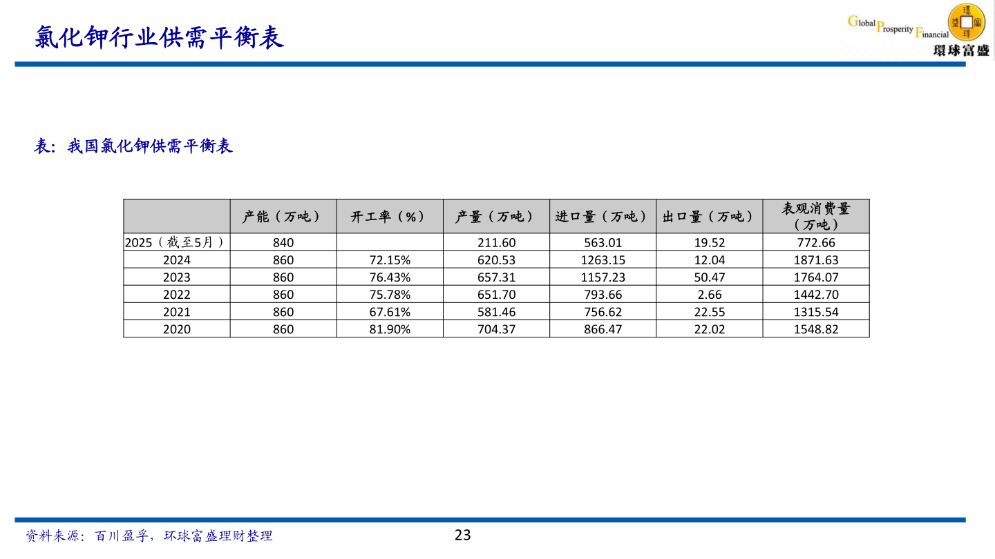 请问一下氯化钾行业供需平衡表?