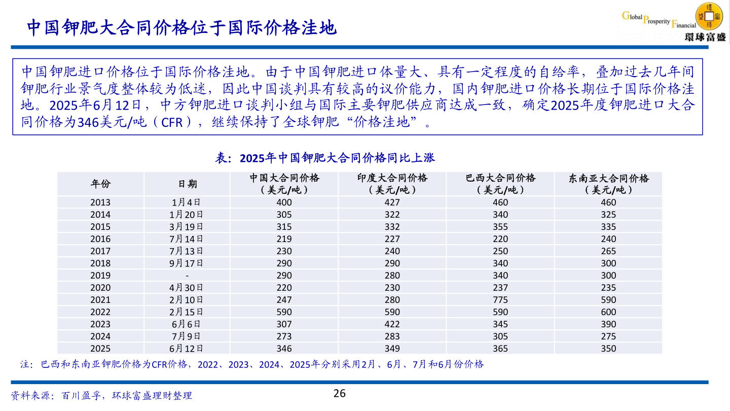 你知道中国钾肥大合同价格位于国际价格洼地?