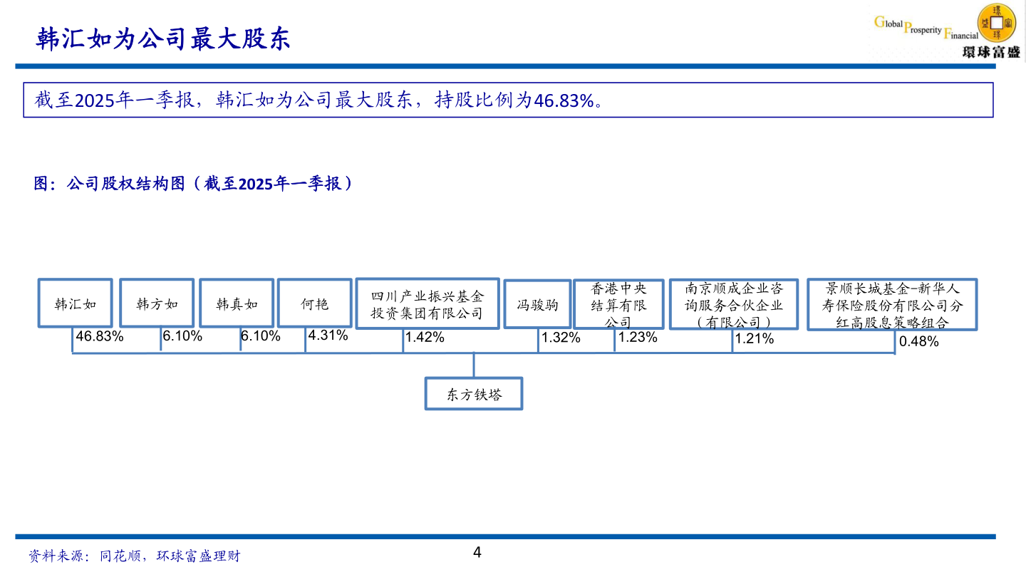 咨询下各位韩汇如为公司最大股东?