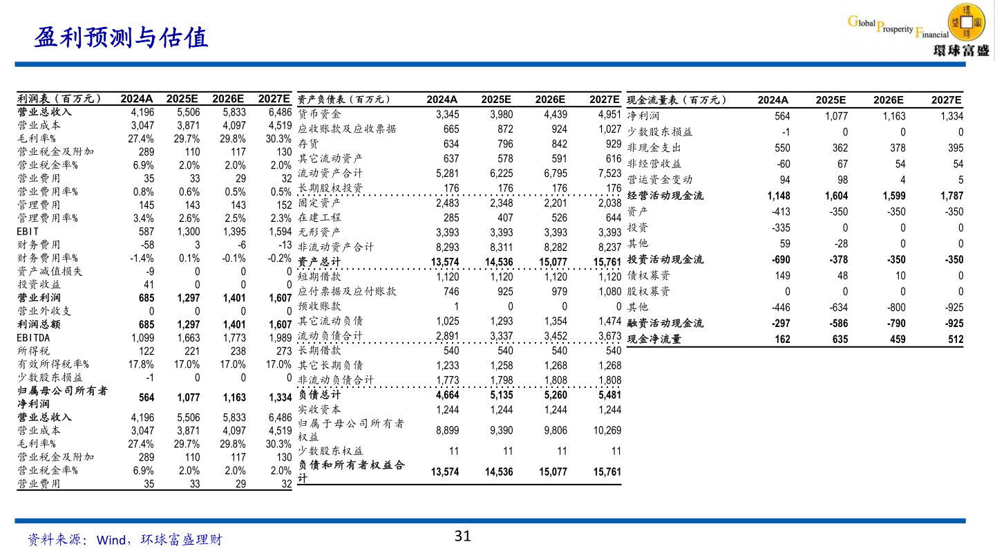 我想了解一下盈利预测与估值?